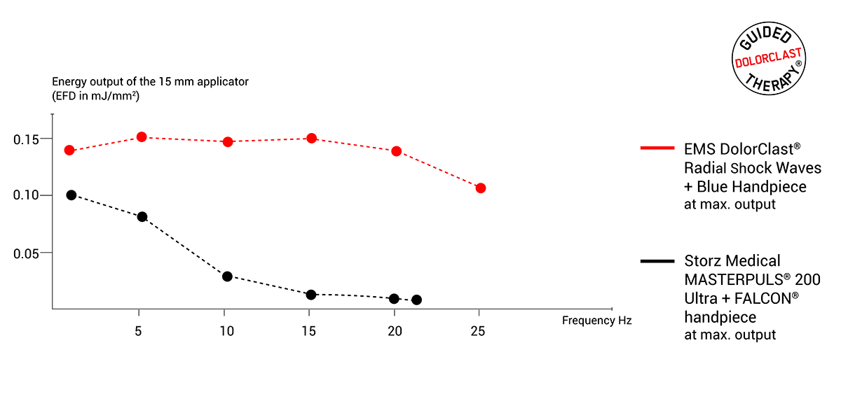 DolorClast-Radial-Shock-Wave-Chart